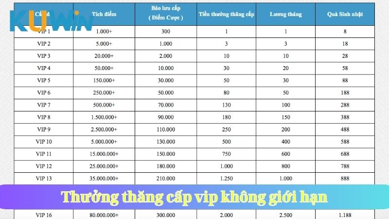 Thưởng thăng cấp vip không giới hạn